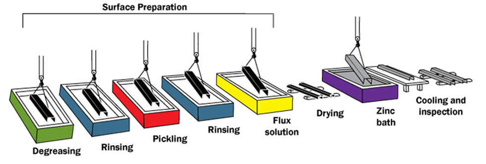 metal coating process